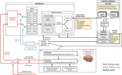 Towards Bridging the Gap Between Computational Intelligence and Neuroscience in Brain-Computer Interfaces With a Common Description of Systems and Data